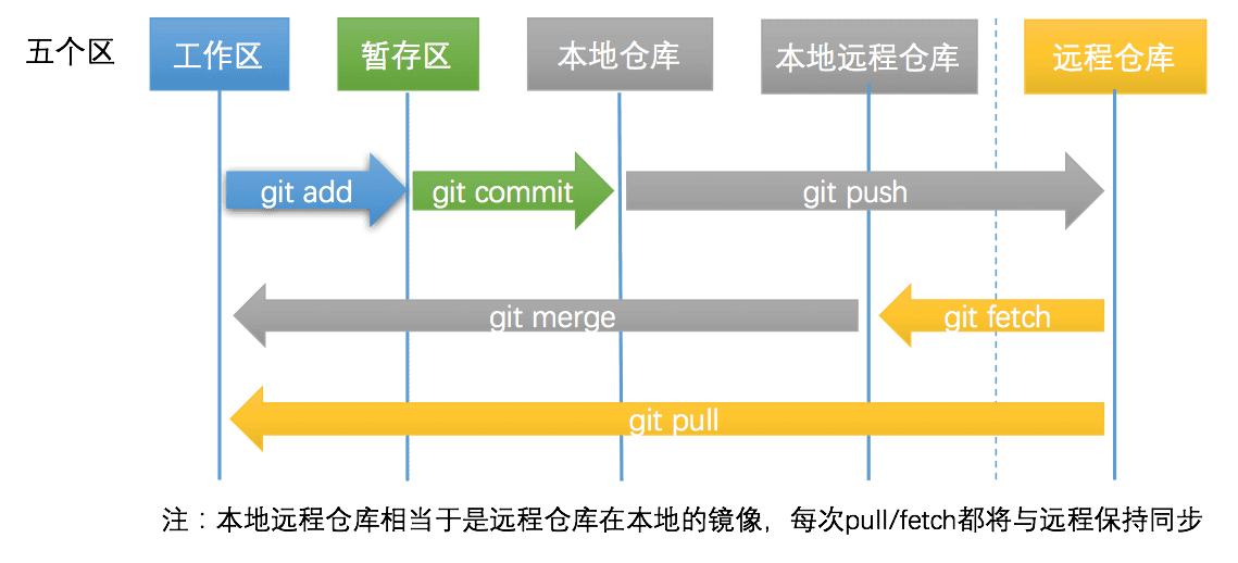 git-four-areas.png