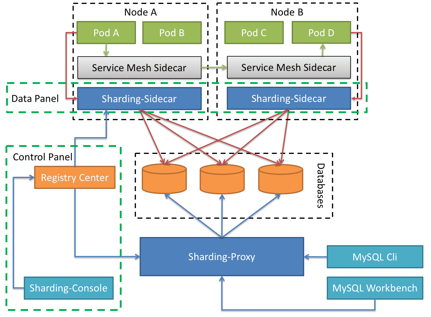 sharding-x-arch-4.png